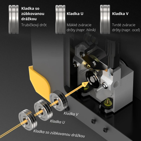Znázornenie umiestnenia podávacej kladky